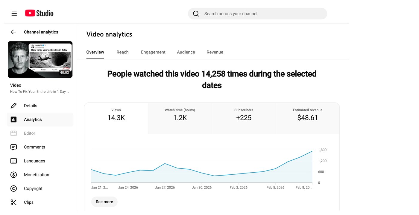 Jordan's video 'How To Fix Your Entire Life in 1 Day' in YouTube Studio analytics: 14.3K views, 1.2K watch hours and +225 subscribers from a single upload.