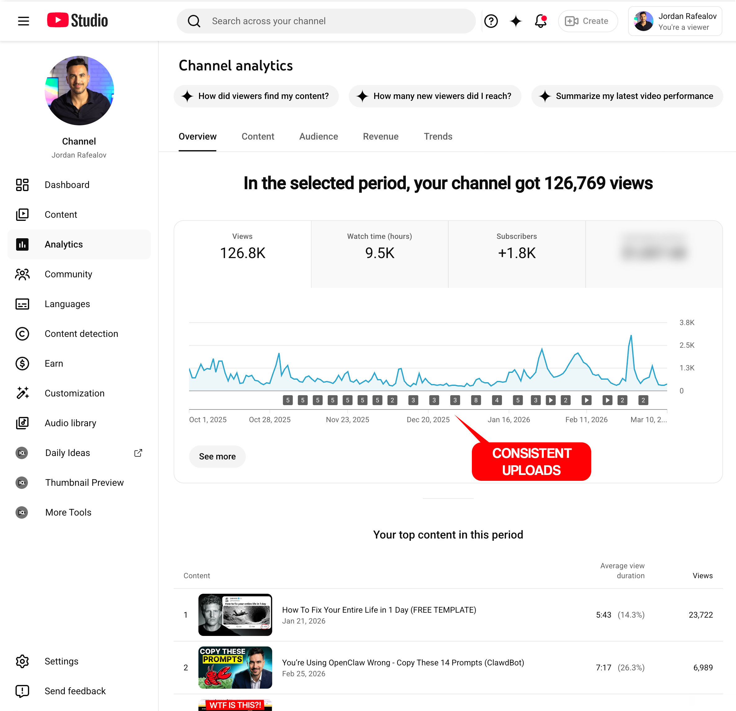 Jordan's YouTube Studio overview: 126,769 views and 9.5K watch hours in the selected period, +1.8K subscribers, a 'CONSISTENT UPLOADS' marker along an almost-daily upload cadence, revenue blurred for privacy.