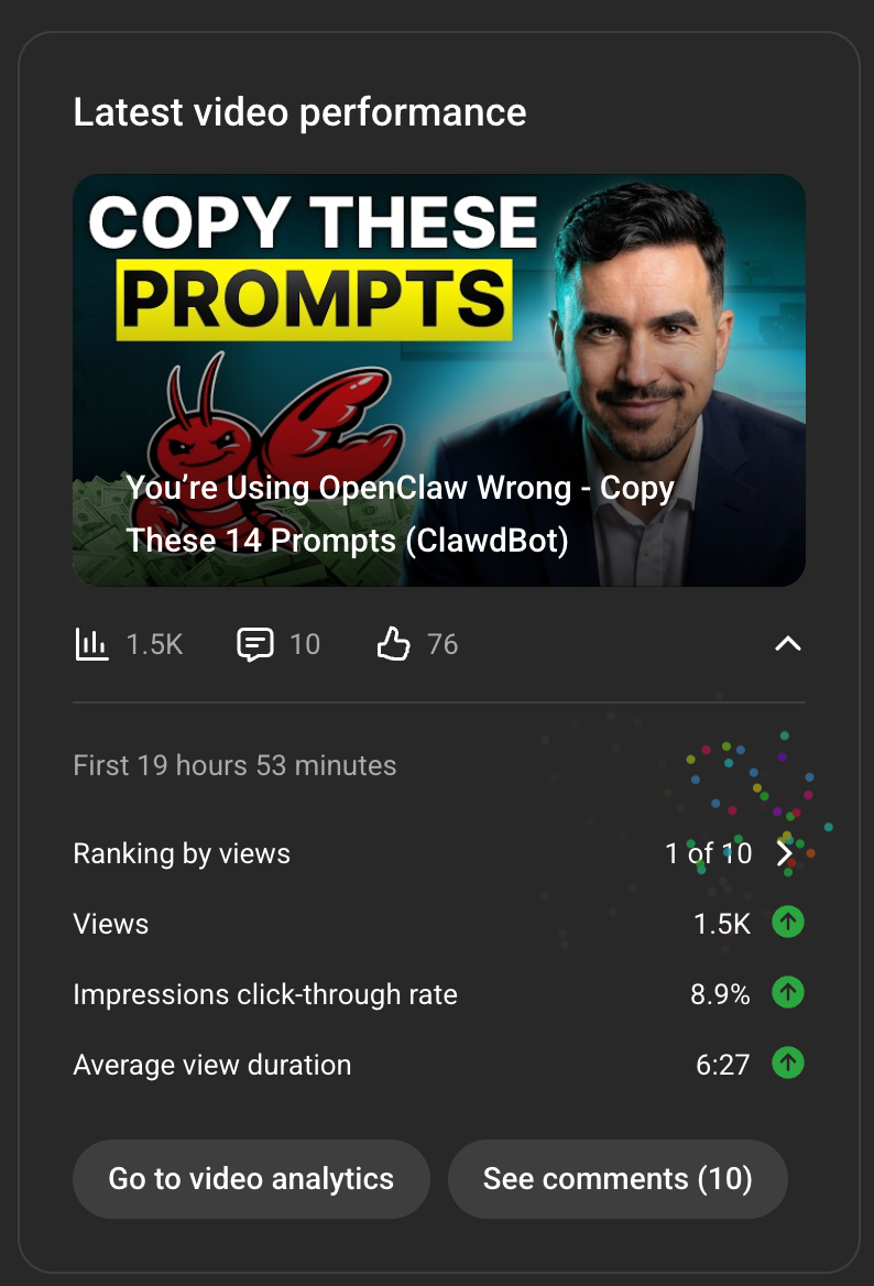 YouTube Studio card for Jordan's video 'You're Using OpenClaw Wrong - Copy These 14 Prompts': ranked 1 of 10 in its first 19 hours with an 8.9% impressions click-through rate and 6:27 average view duration on 1.5K views.