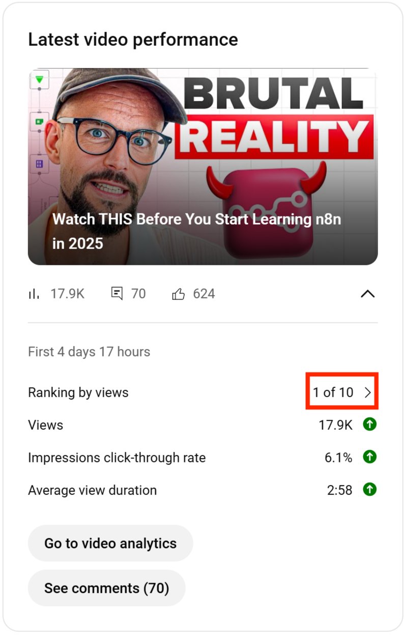Tom's video 'BRUTAL REALITY': 17.9K views ranked #1 of 10 most recent uploads, 6.1% click-through rate.