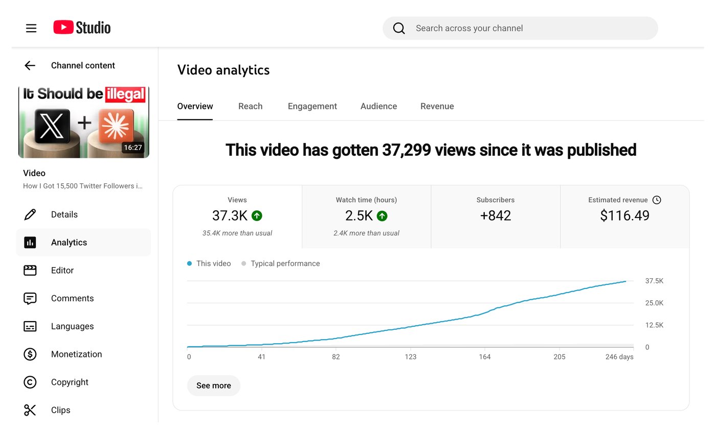 Tom's video 'It Should be illegal — How I Got 15,500 Twitter Followers in...': 37.3K views (35.4K more than usual), 2.5K watch hours and +842 subscribers over 246 days.