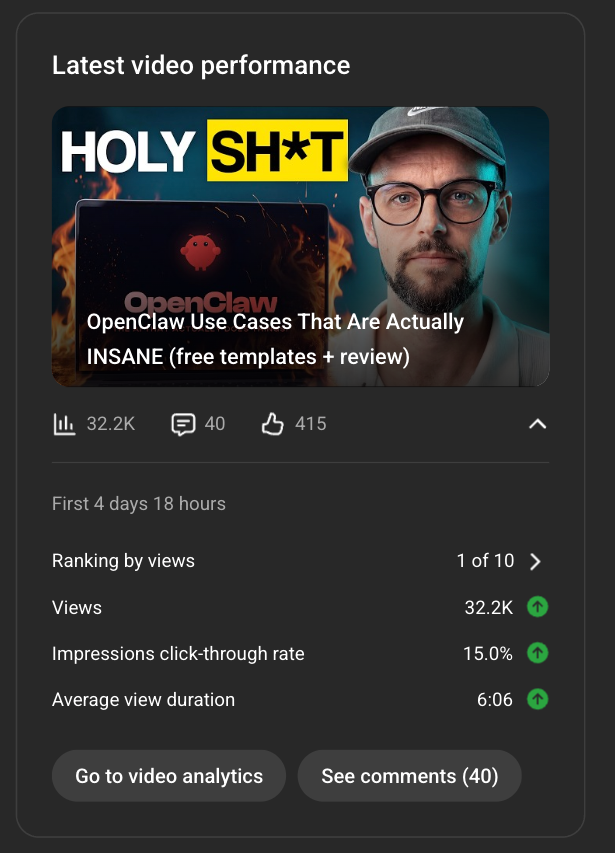 Tom's video 'OpenClaw Use Cases That Are Actually INSANE': 32.2K views, ranked #1 of 10, 15.0% click-through rate and 6:06 average view duration in its first 4 days.