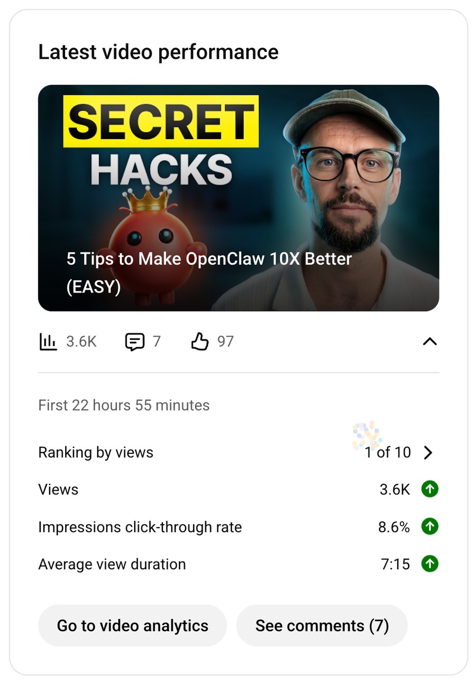 Tom's video 'SECRET HACKS': 3.6K views in the first 22 hours ranked #1 of 10, 8.6% click-through rate.