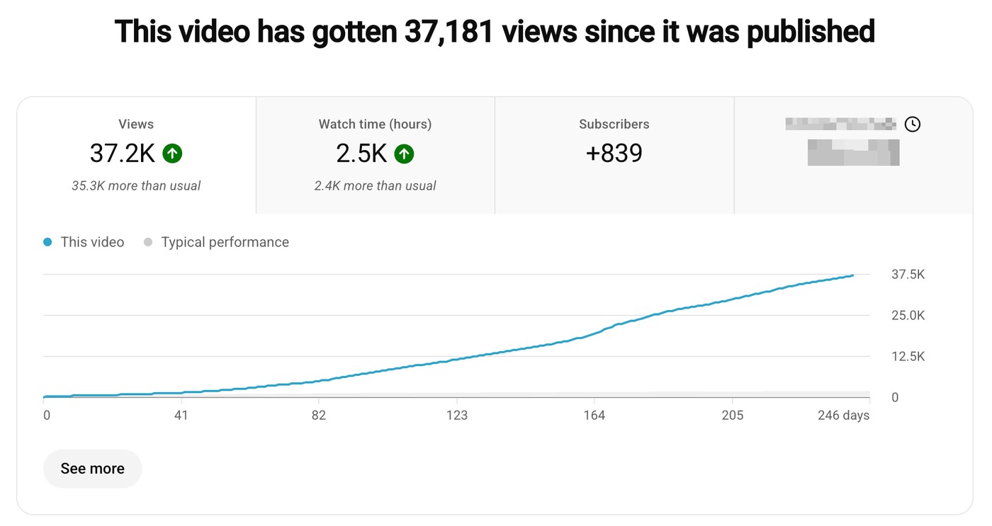 YouTube Studio analytics: a single video has accumulated 37,181 views, 2.5K watch hours, and +839 subscribers over 246 days — the cumulative-views curve still climbing 8 months after publishing.