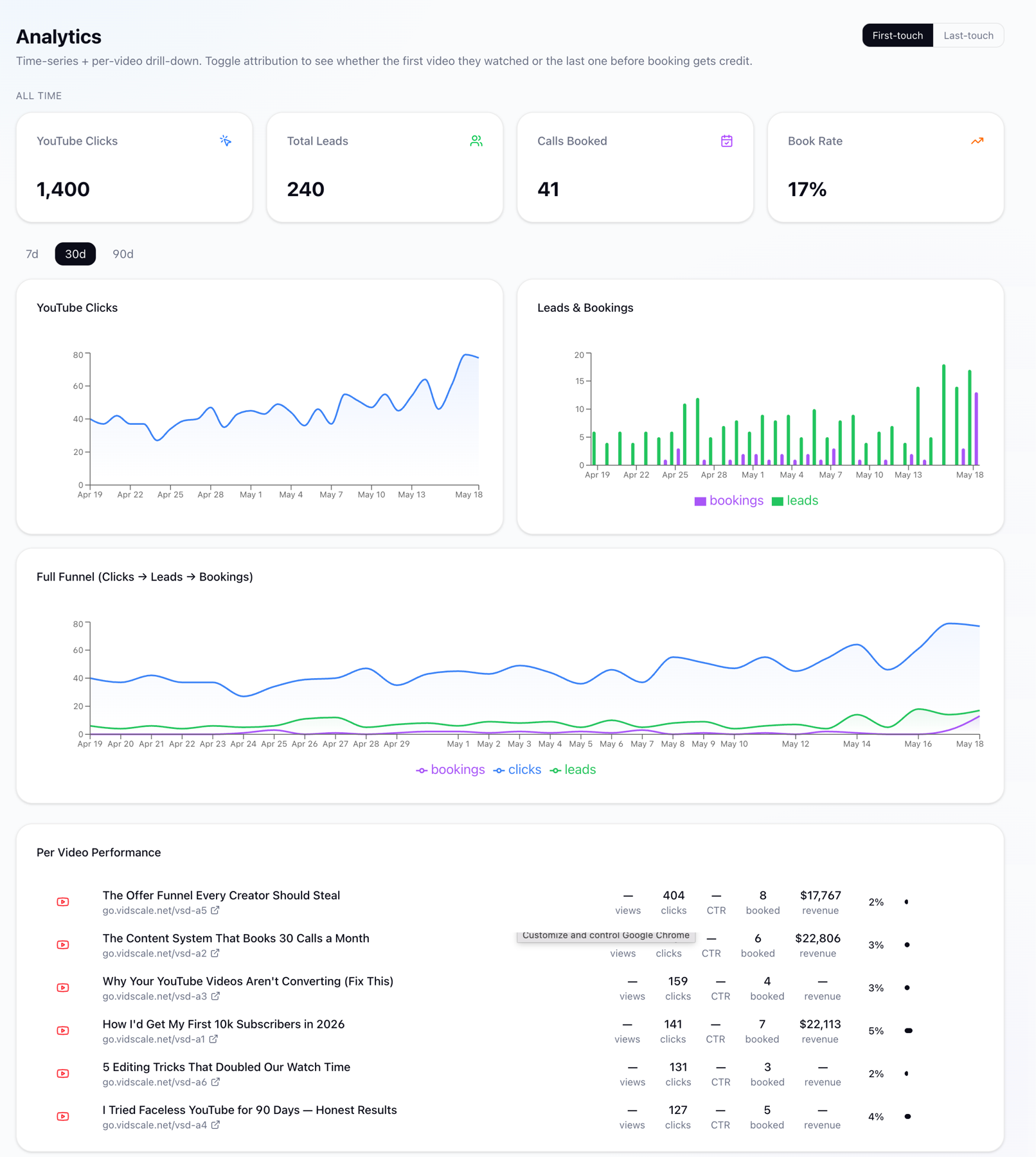 VividScale analytics view: 1,400 clicks, 240 leads, 41 calls booked, 17% book rate, and per-video performance broken out with revenue attribution.