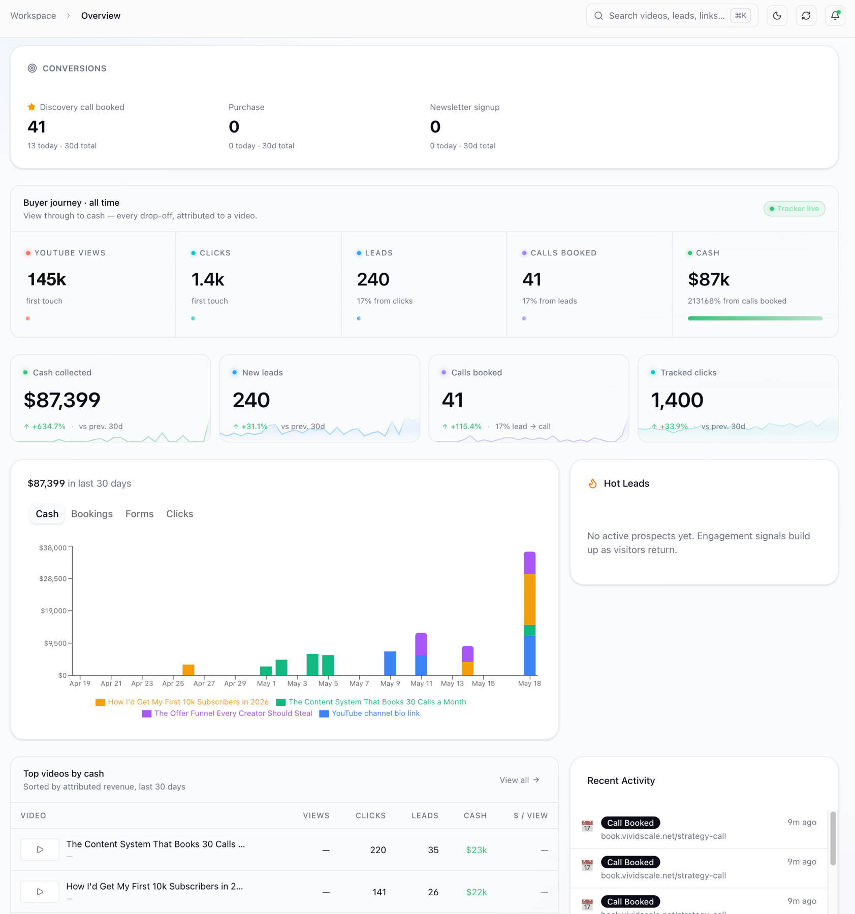 VividScale tracker dashboard showing 145k YouTube views, 1.4k clicks, 240 leads, 41 calls booked, and $87k tracked back to specific videos — every booked call attributed to the video that brought it in.